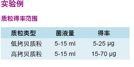 天根 无内毒素质粒小提中量试剂盒(DP118)